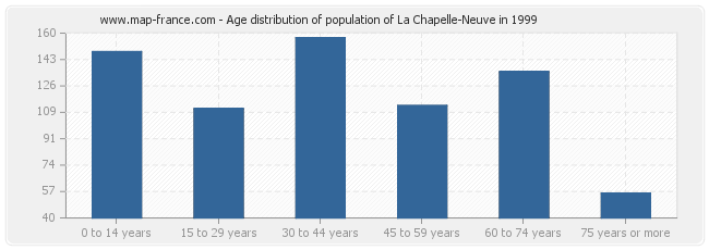 Age distribution of population of La Chapelle-Neuve in 1999